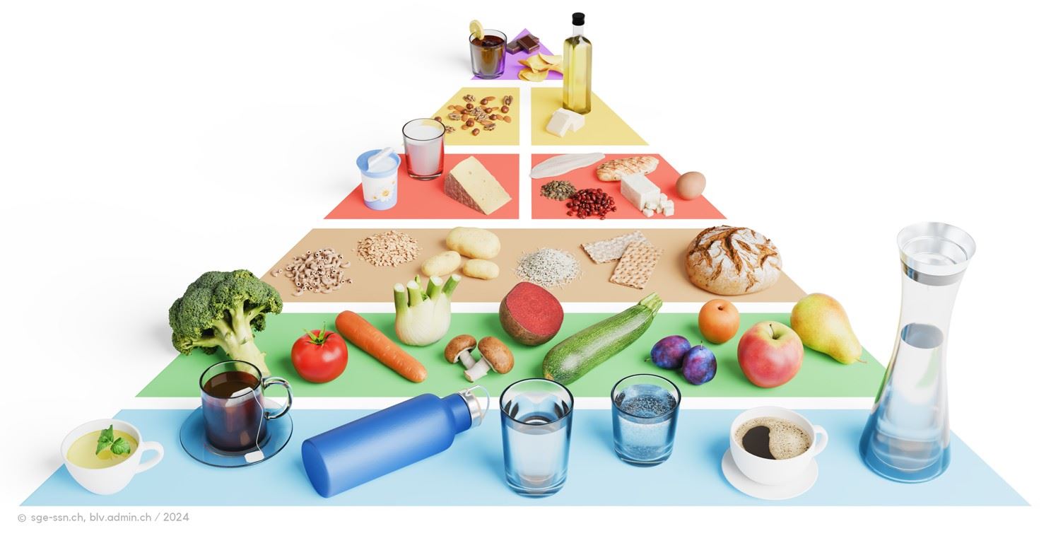 Lebensmittelpyramide